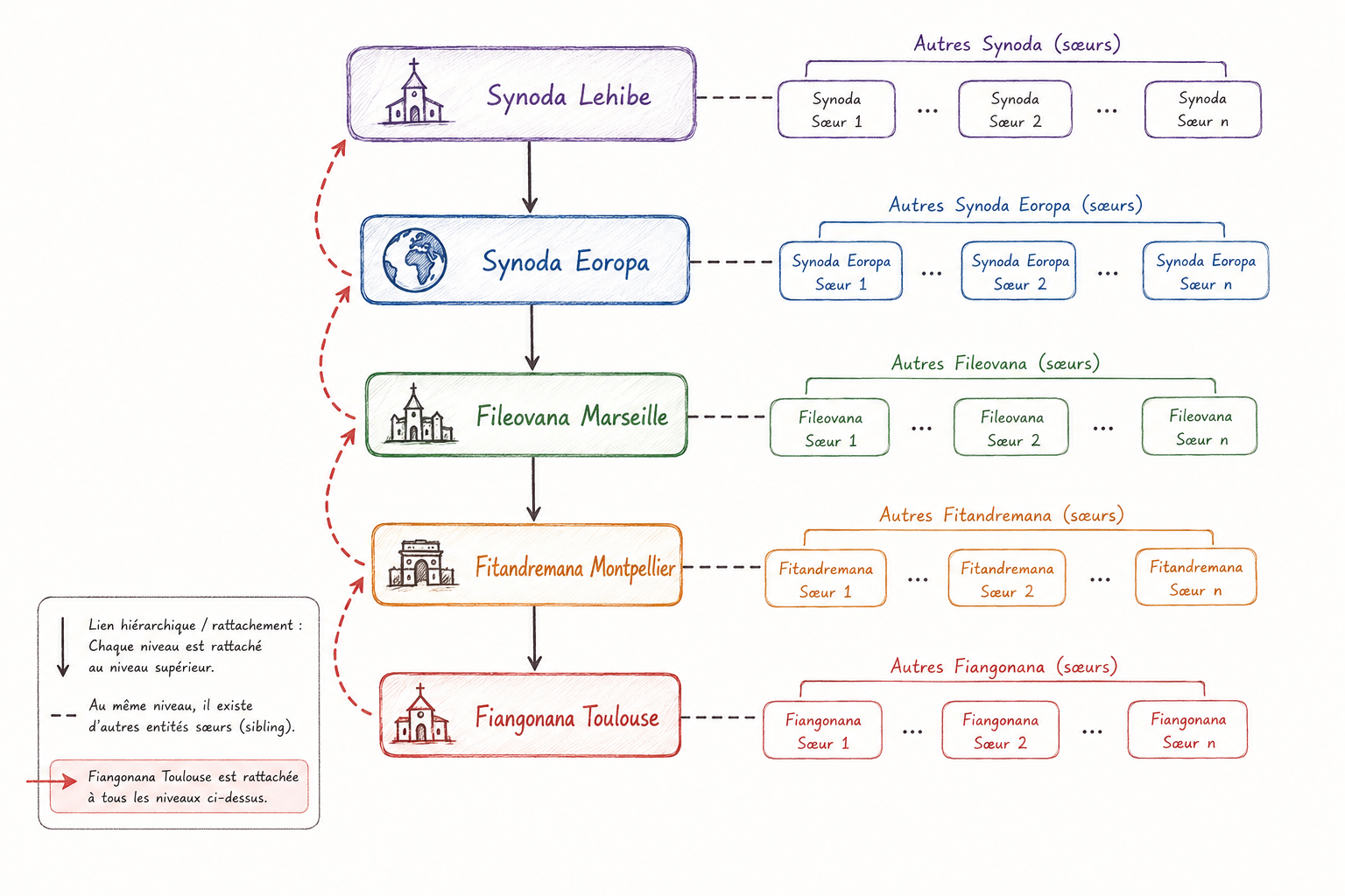 Organigramme